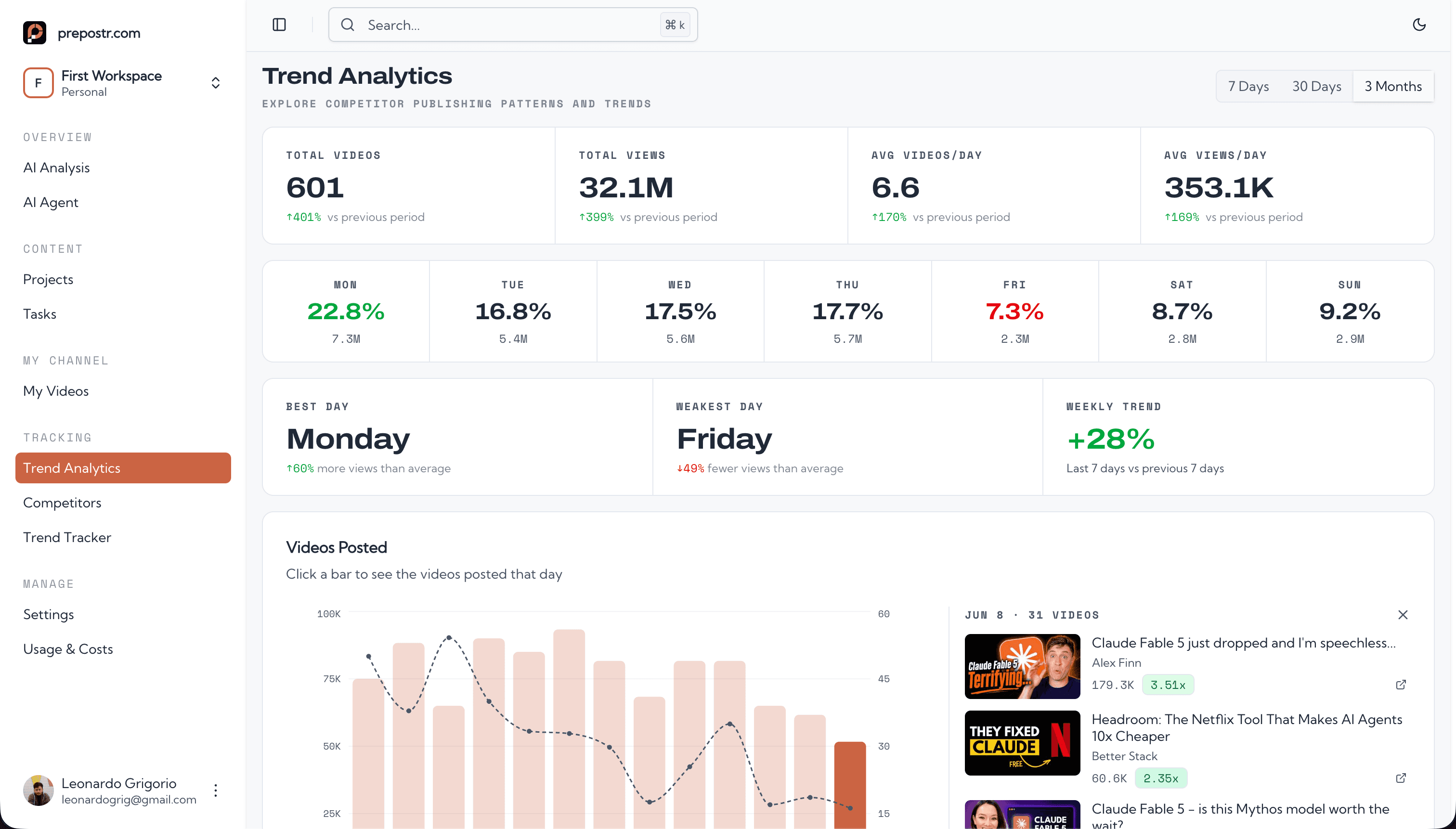 Trend analytics dashboard with views, averages, and best days to post