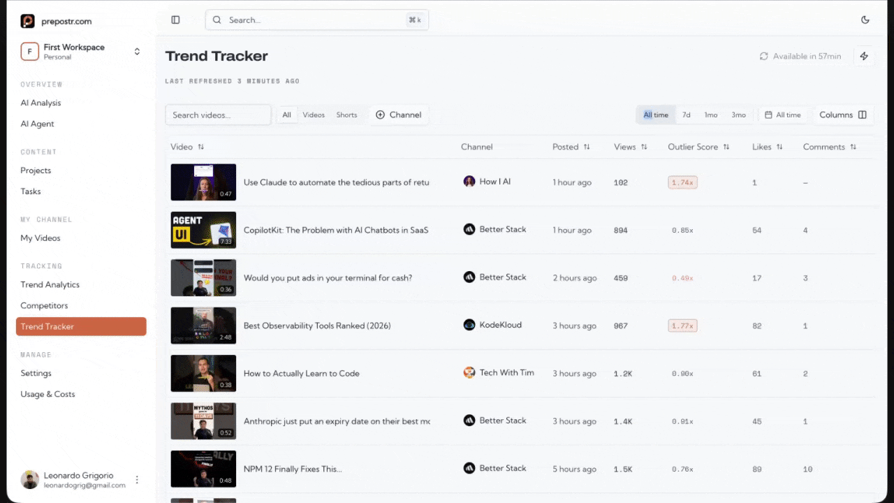 Trend tracker feed sorted by outlier score, showing a 3.91x breakout video